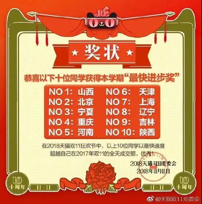 2018双11全国剁手排行,双11剁手党省份
