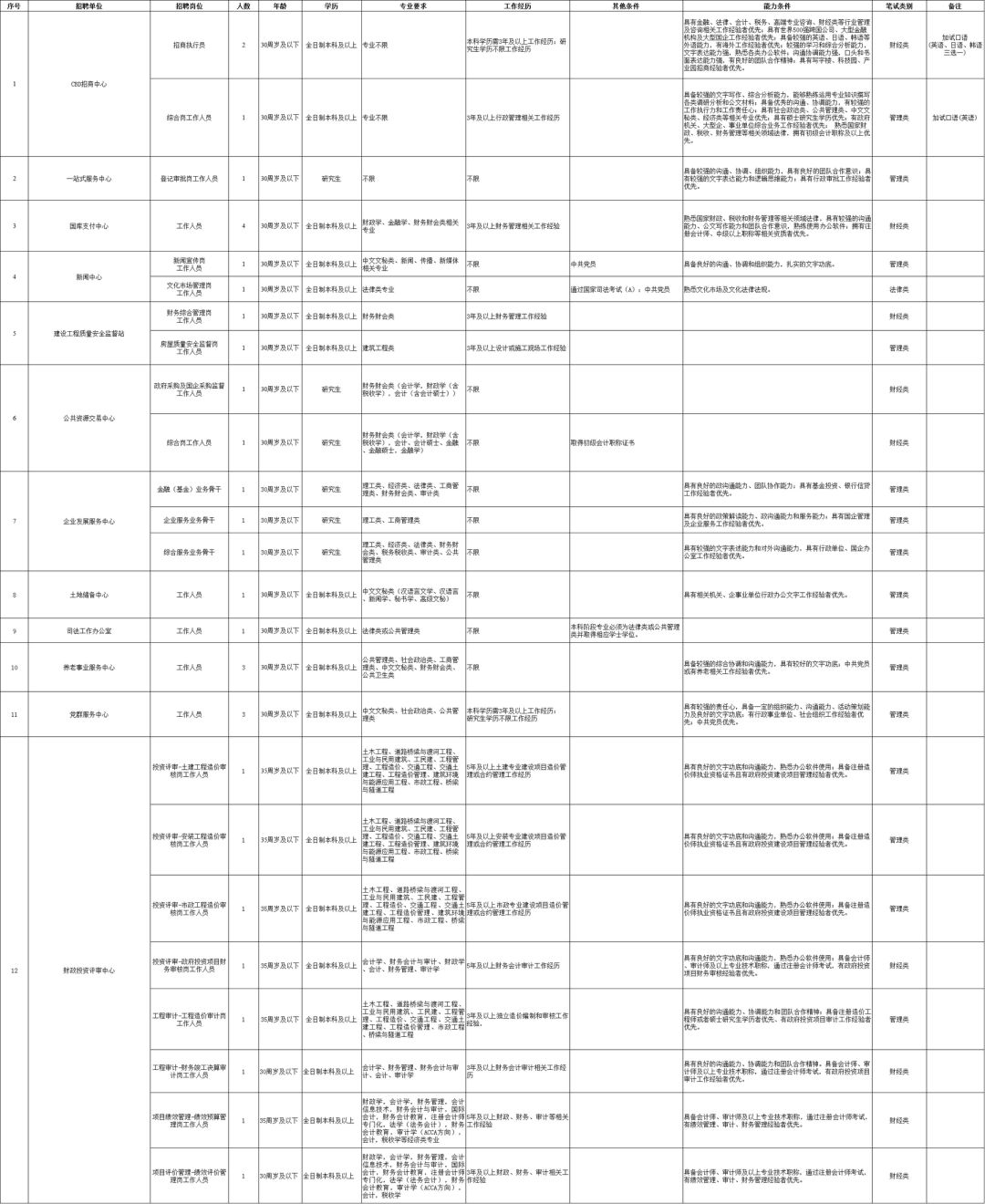 苏州工业园区管委会招聘报名流程,苏州工业园区部分单位招聘
