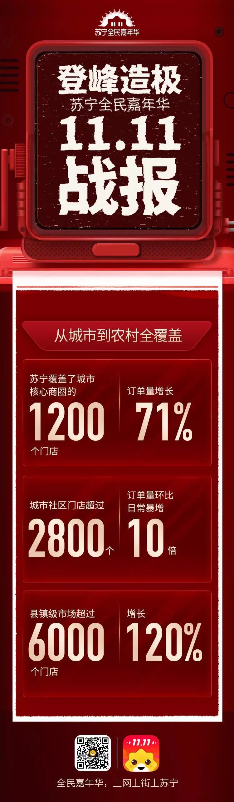 苏宁双十一专题,双十一苏宁线下销量