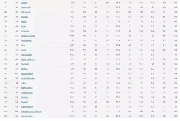 2020英国卫报大学排名中文版,英国卫报2023年前100名大学排名