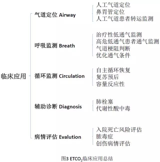 呼气末二氧化碳检测的临床意义,呼气末二氧化碳检测操作流程