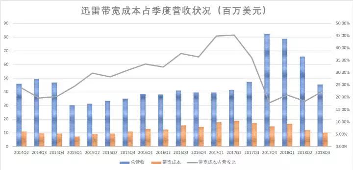 迅雷玩客云盈利模式,迅雷玩客云最新消息