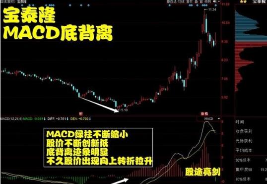 炒股macd教学,牢记炒股macd顶底背离绝招