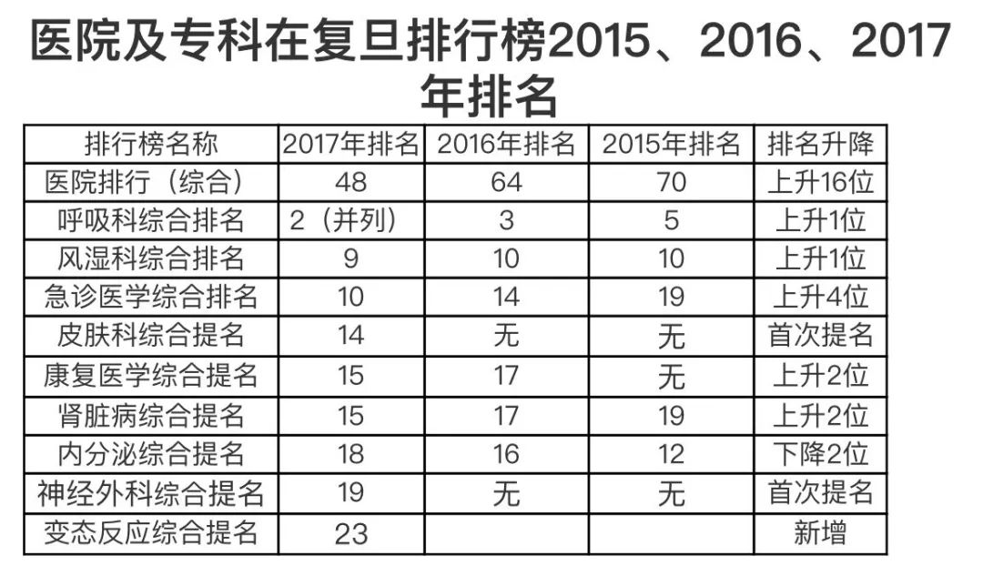中日医院胸外科排名,中日呼吸内科