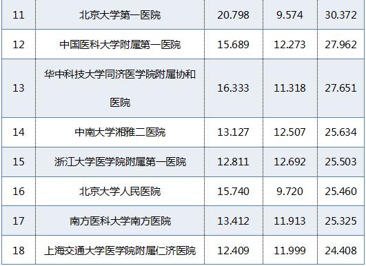 青岛各大医院最新排名,青岛市三甲医院名单排名