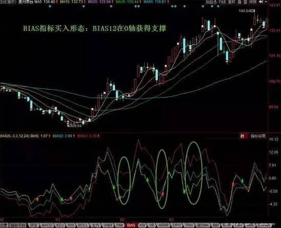 最佳买卖点指标选股公式,乖离率和boll指标选股技巧