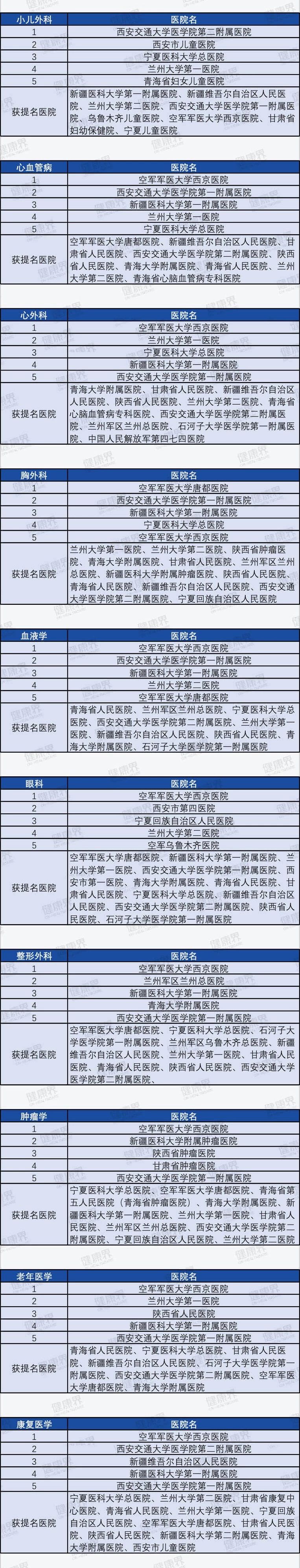 全国县级医院百强甘肃几个上榜,甘肃县级医院500强排名榜