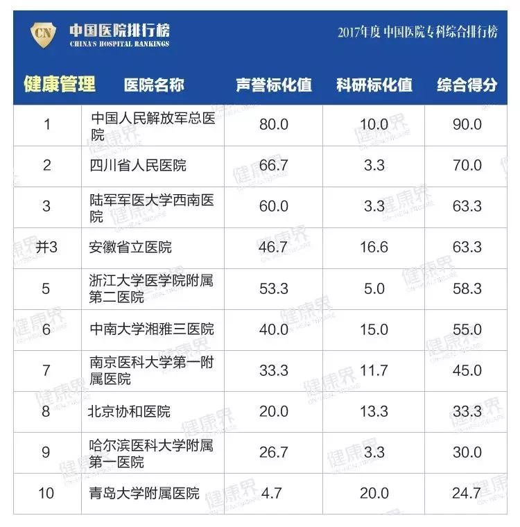 青岛各大医院最新排名,青岛市三甲医院名单排名