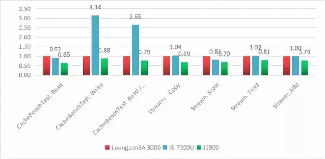 龙芯3a6000相当于英特尔什么处理器,国产龙芯3a