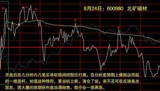 炒股软件看分时图买卖指标,股市分时买卖指标详解