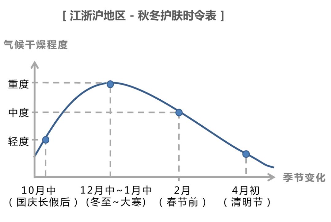 脸皮起皮干燥显老,脸皮松弛特显老怎么办
