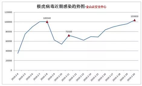 极虎病毒,2009病毒事件