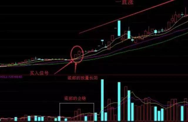 炒股买入技巧,最简单的炒股稳赢方法