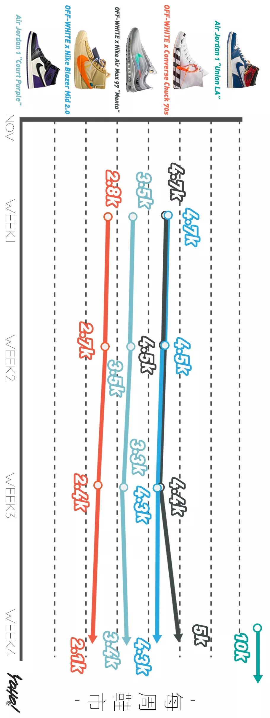 每周鞋市｜AirJordan1“UnionLA”势头强劲，一举挤进“万元俱乐部”！整体鞋市显现上升趋势！