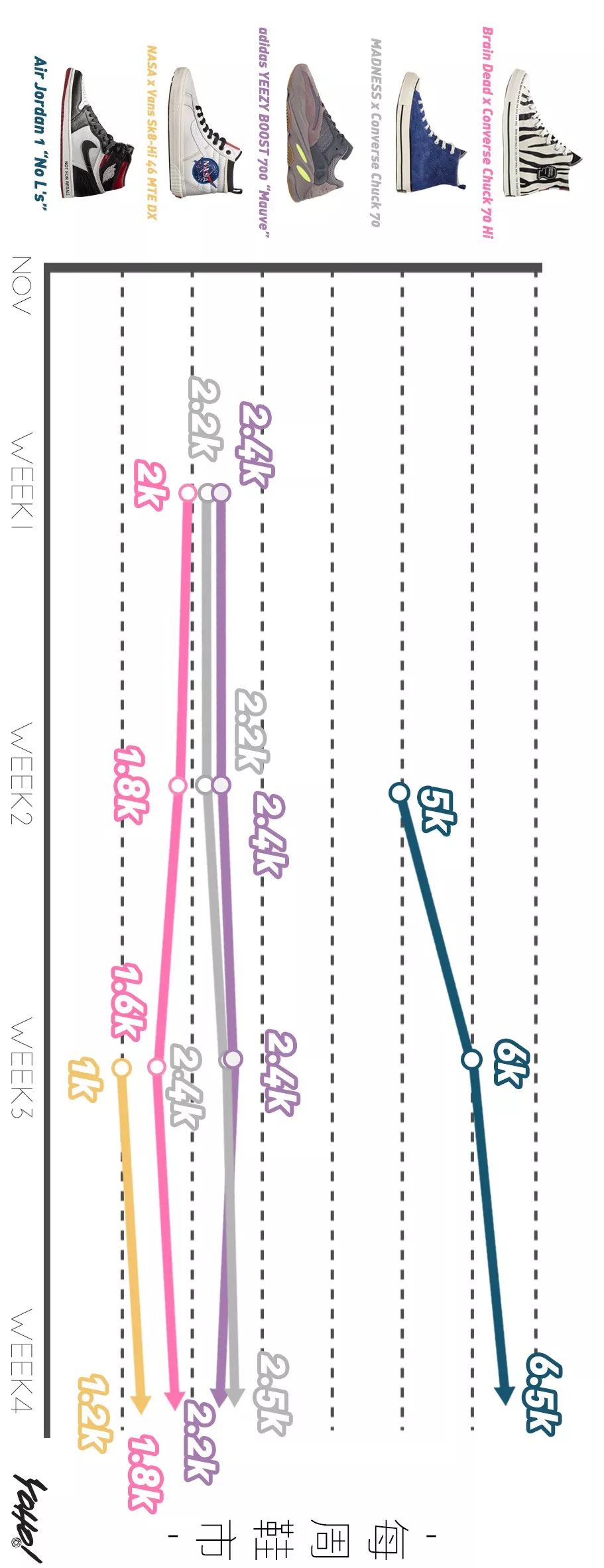 每周鞋市｜AirJordan1“UnionLA”势头强劲，一举挤进“万元俱乐部”！整体鞋市显现上升趋势！