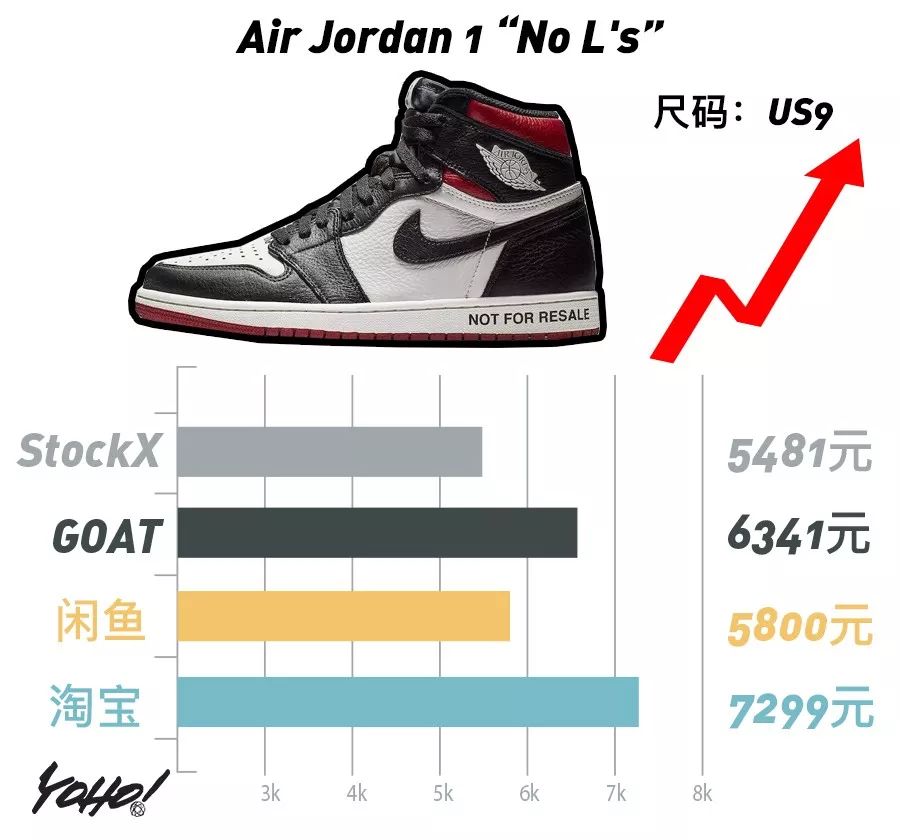 每周鞋市｜AirJordan1“UnionLA”势头强劲，一举挤进“万元俱乐部”！整体鞋市显现上升趋势！
