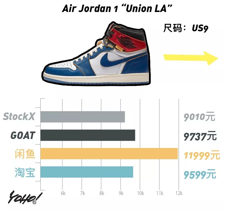 每周鞋市｜AirJordan1“UnionLA”势头强劲，一举挤进“万元俱乐部”！整体鞋市显现上升趋势！