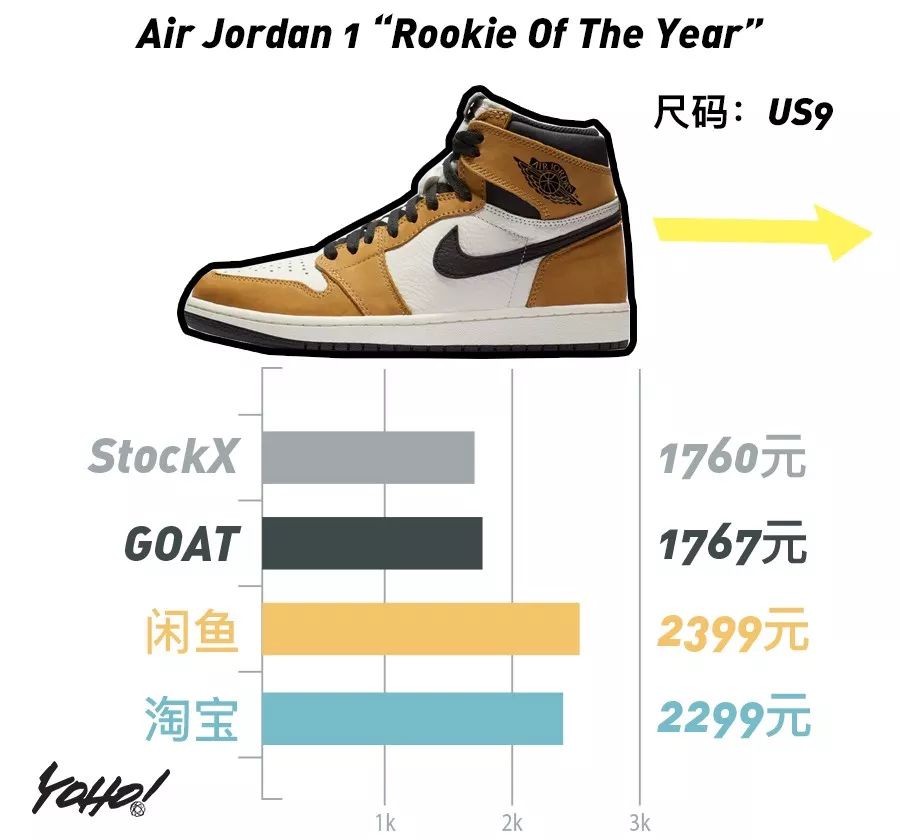 每周鞋市｜AirJordan1“UnionLA”势头强劲，一举挤进“万元俱乐部”！整体鞋市显现上升趋势！