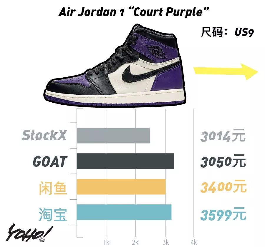 每周鞋市｜AirJordan1“UnionLA”势头强劲，一举挤进“万元俱乐部”！整体鞋市显现上升趋势！
