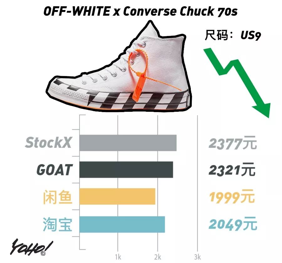 每周鞋市｜AirJordan1“UnionLA”势头强劲，一举挤进“万元俱乐部”！整体鞋市显现上升趋势！