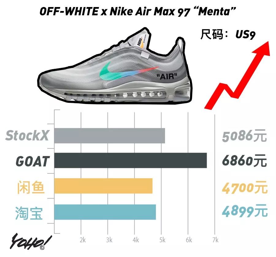 每周鞋市｜AirJordan1“UnionLA”势头强劲，一举挤进“万元俱乐部”！整体鞋市显现上升趋势！