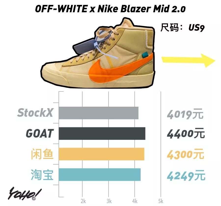 每周鞋市｜AirJordan1“UnionLA”势头强劲，一举挤进“万元俱乐部”！整体鞋市显现上升趋势！