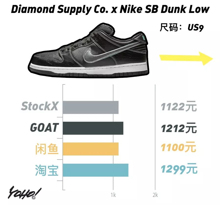 每周鞋市｜AirJordan1“UnionLA”势头强劲，一举挤进“万元俱乐部”！整体鞋市显现上升趋势！