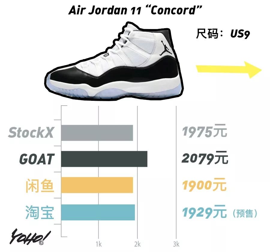 每周鞋市｜AirJordan1“UnionLA”势头强劲，一举挤进“万元俱乐部”！整体鞋市显现上升趋势！