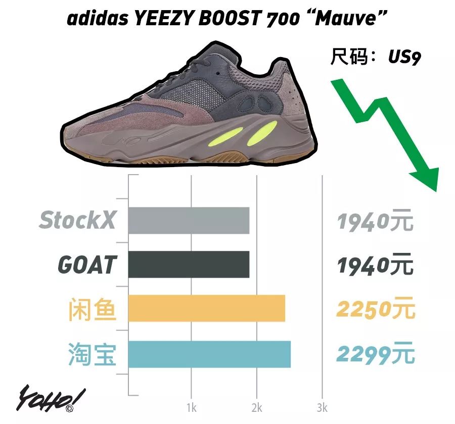 每周鞋市｜AirJordan1“UnionLA”势头强劲，一举挤进“万元俱乐部”！整体鞋市显现上升趋势！