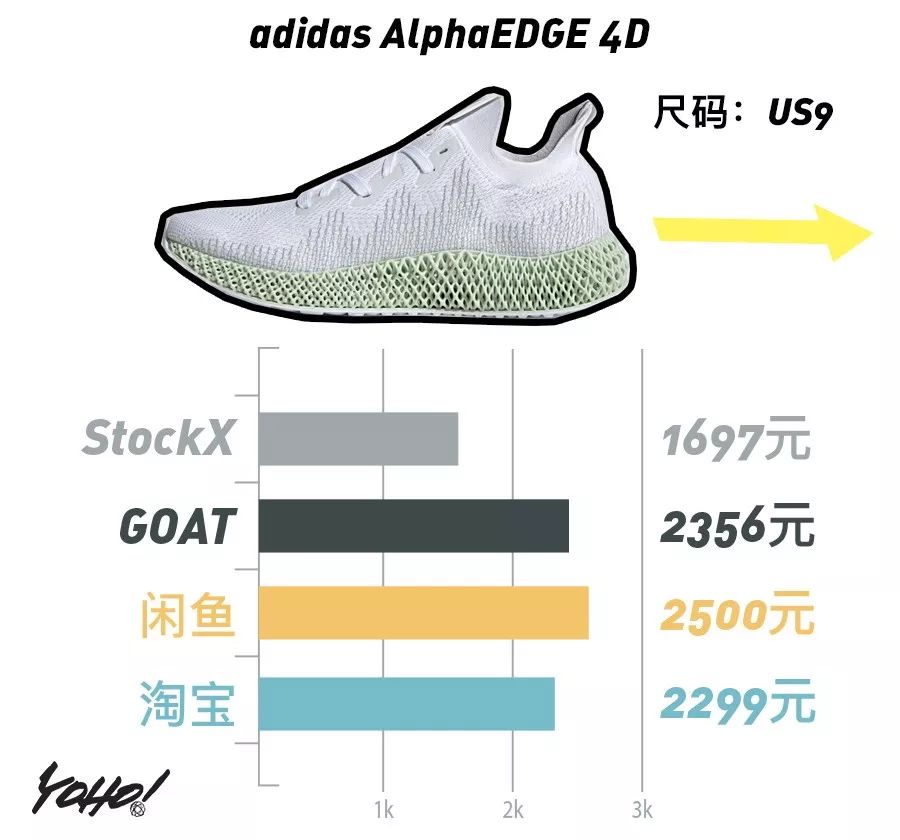 每周鞋市｜AirJordan1“UnionLA”势头强劲，一举挤进“万元俱乐部”！整体鞋市显现上升趋势！