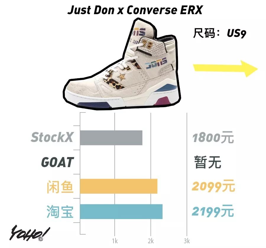 每周鞋市｜AirJordan1“UnionLA”势头强劲，一举挤进“万元俱乐部”！整体鞋市显现上升趋势！