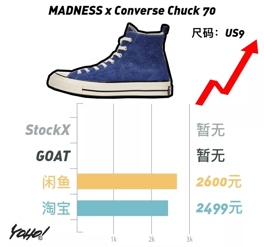 每周鞋市｜AirJordan1“UnionLA”势头强劲，一举挤进“万元俱乐部”！整体鞋市显现上升趋势！
