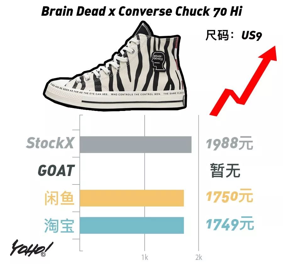 每周鞋市｜AirJordan1“UnionLA”势头强劲，一举挤进“万元俱乐部”！整体鞋市显现上升趋势！