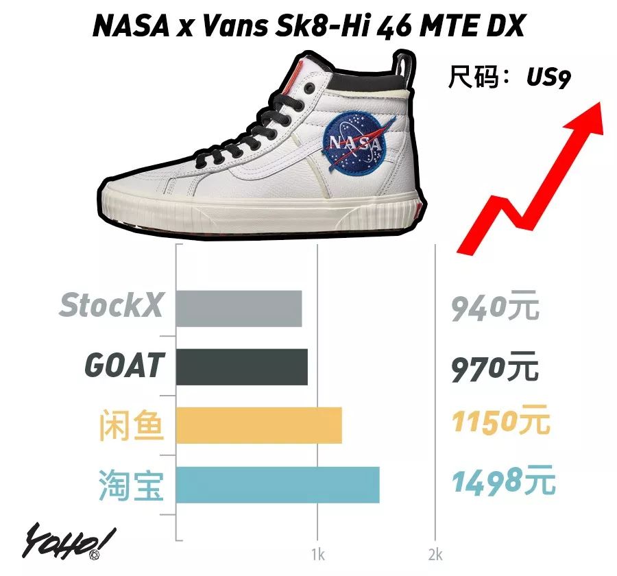 每周鞋市｜AirJordan1“UnionLA”势头强劲，一举挤进“万元俱乐部”！整体鞋市显现上升趋势！