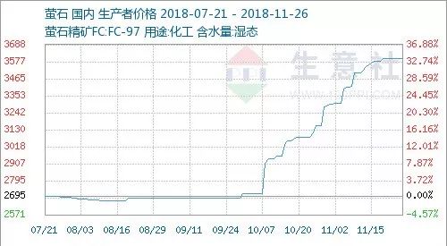 今日萤石价格最新行情,近期国内萤石市场价格弱势企稳