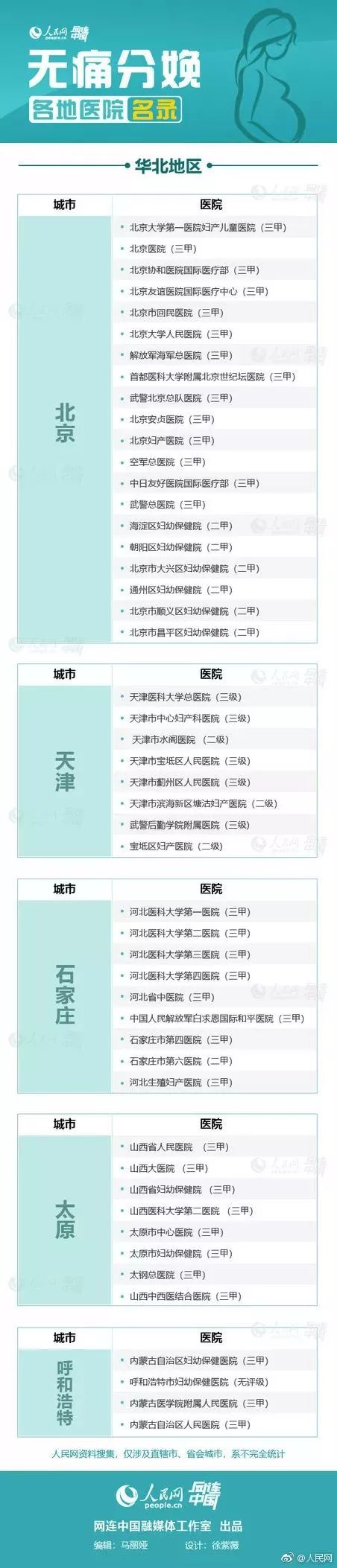 准妈妈分娩关注事项,哪些医院提供无痛分娩