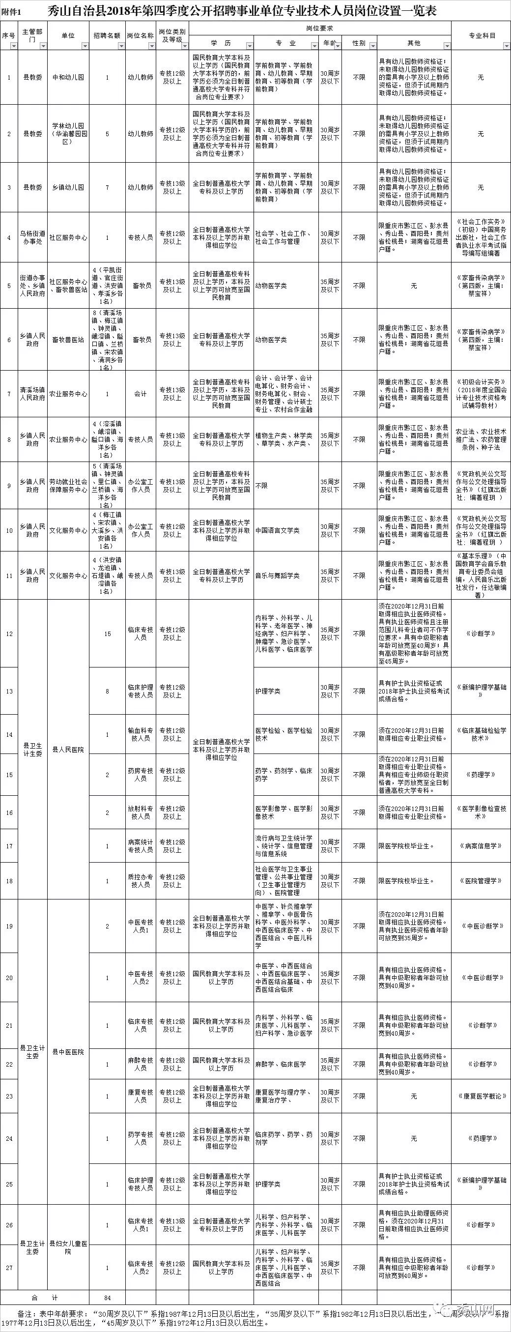 今年秀山事业编制招聘信息,秀山招聘84名事业单位工作人员