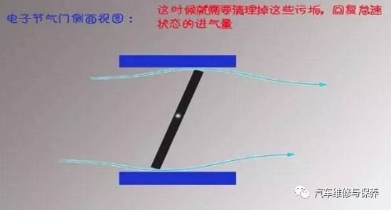 汽车保养节气门要清洗吗,节气门清洗保养有必要吗
