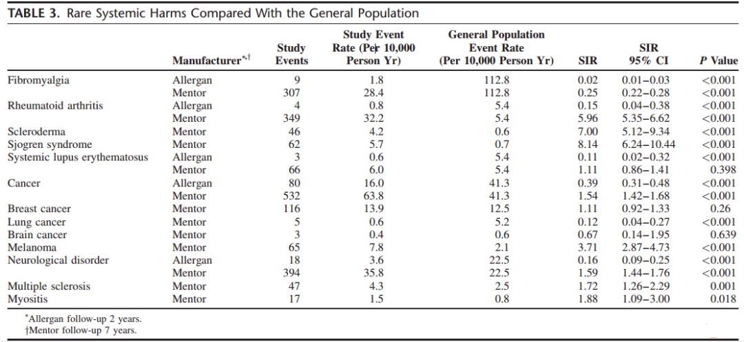 隆胸需谨慎！顶级癌症研究中心科学家分析近十万人数据显示，硅胶植入或与黑色素瘤风险增加4倍，自免病风险增加8倍等有关丨临床大发现
