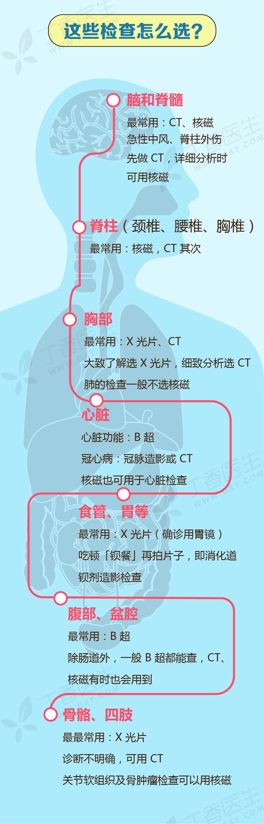 体检超声检查，这样做才是对的！「共享大医生」