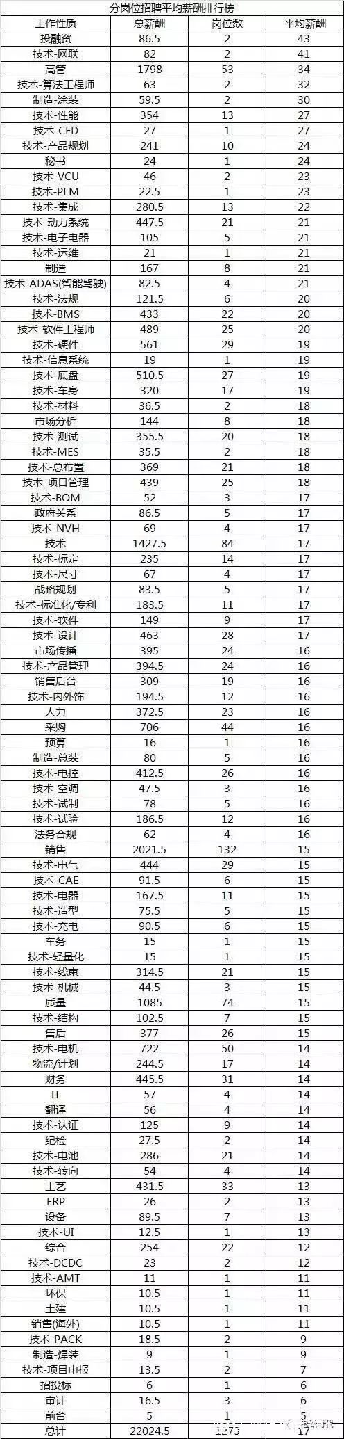 新能源汽车车企薪资排行,新能源车企销售工资