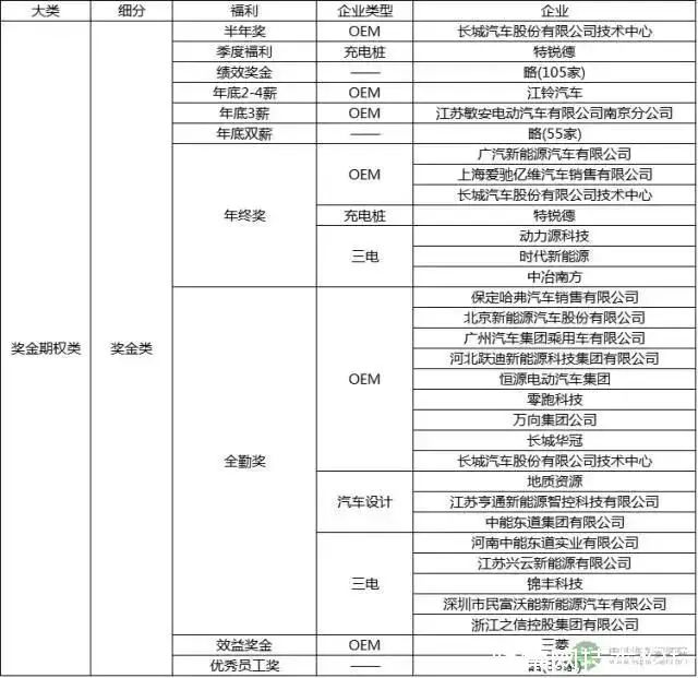 新能源汽车车企薪资排行,新能源车企销售工资