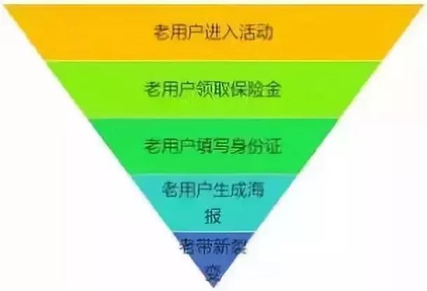 如何策划裂变活动,如何做好裂变式营销