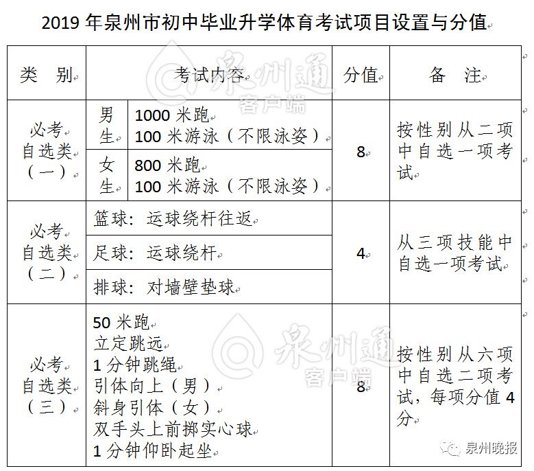 2019泉州中考体育成绩对照表,2019年泉州体育中考政策