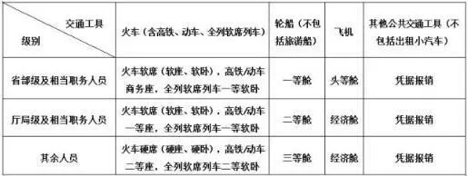 关注！最新省直机关工作人员差旅费规定出台啦！