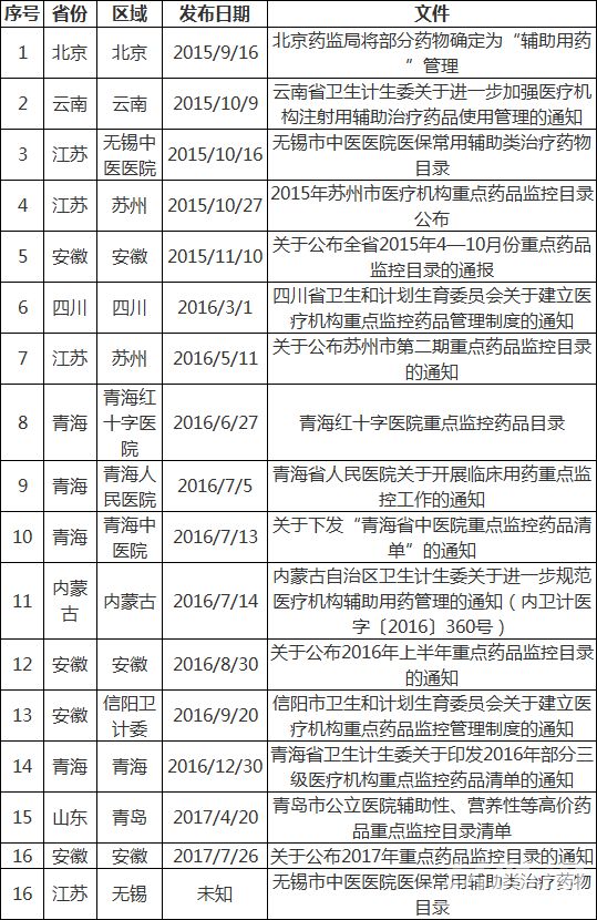 被列入辅助用药的产品清单！
