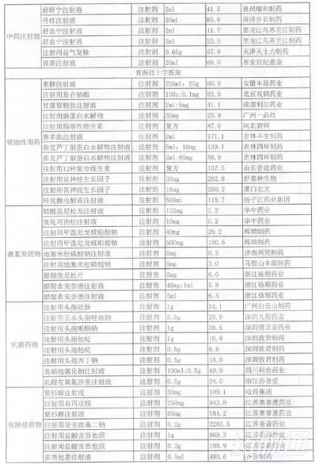 被列入辅助用药的产品清单！
