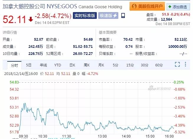 加拿大鹅暴跌波司登暴涨,加拿大鹅股票价格暴跌原因