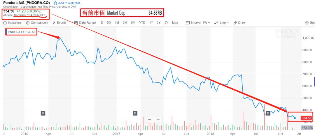 潘多拉第一季度事迹降落,潘多拉最新估值