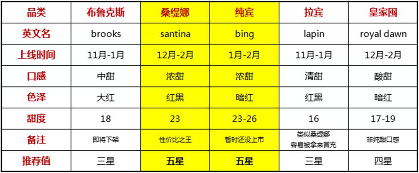 赣州车厘子最新官方消息,赣州产车厘子